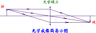 光学成像简易示图