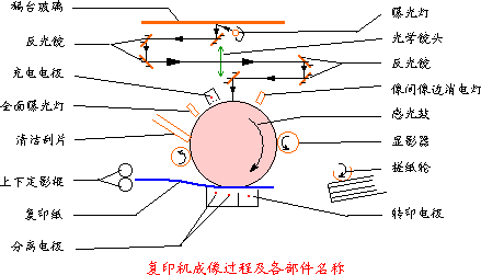 复印机的工作过程